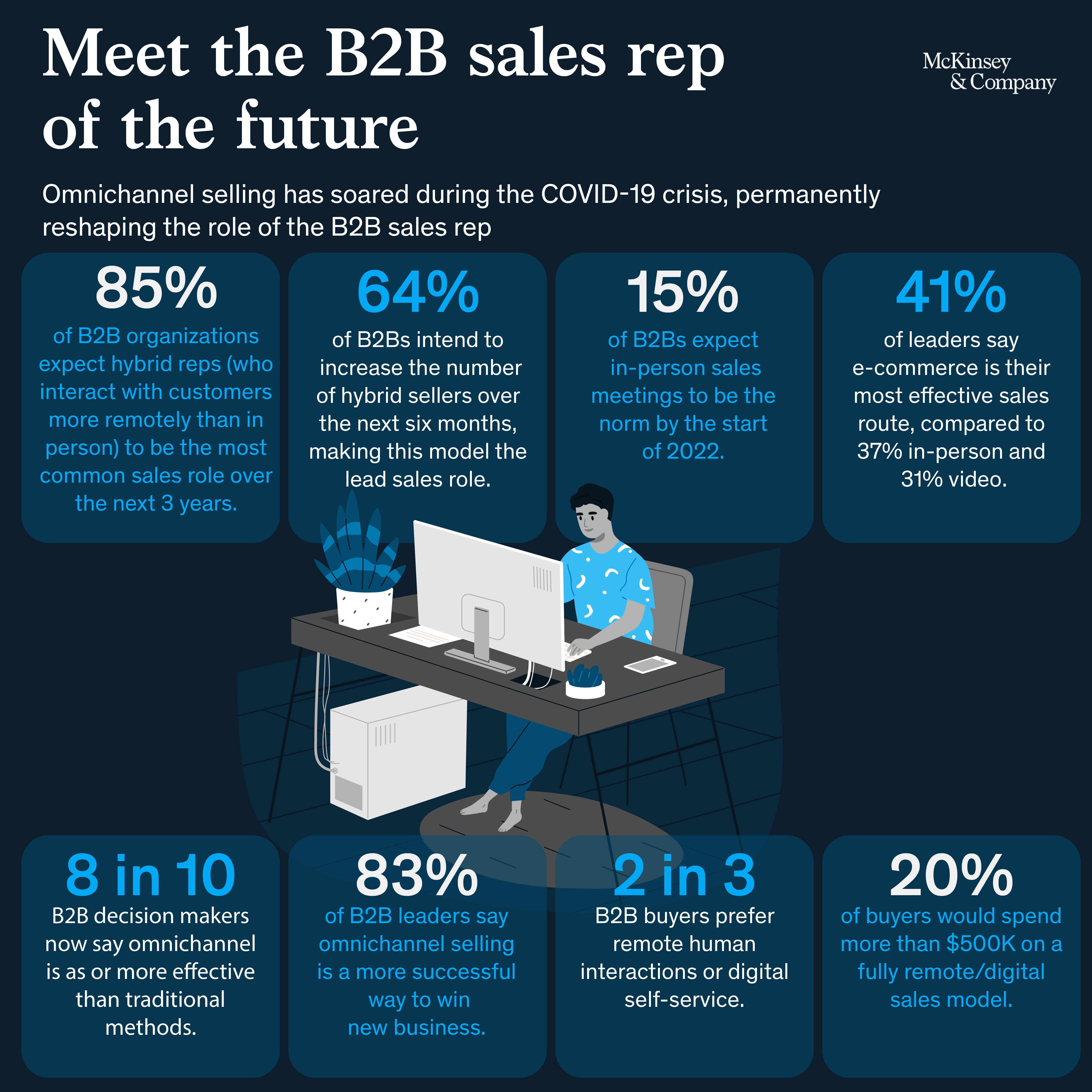 McKinsey B2B sales graphic